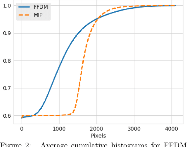 Figure 3 for Adaptation of a deep learning malignancy model from full-field digital mammography to digital breast tomosynthesis