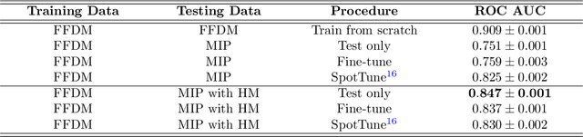 Figure 4 for Adaptation of a deep learning malignancy model from full-field digital mammography to digital breast tomosynthesis