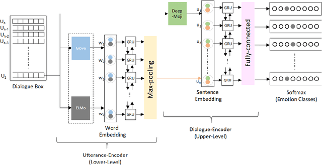 Figure 2 for A Deep Neural Framework for Contextual Affect Detection