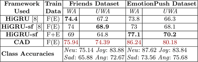 Figure 4 for A Deep Neural Framework for Contextual Affect Detection