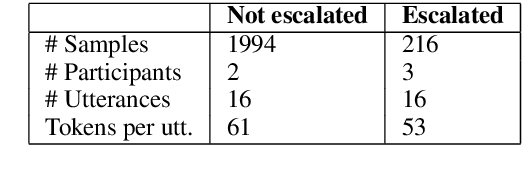 Figure 2 for I Beg to Differ: A study of constructive disagreement in online conversations