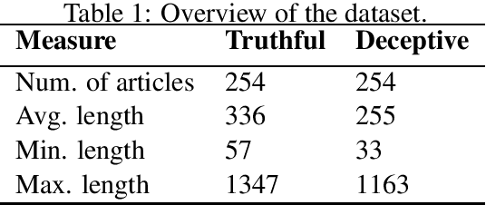 Figure 1 for Linguistic Cues of Deception in a Multilingual April Fools' Day Context