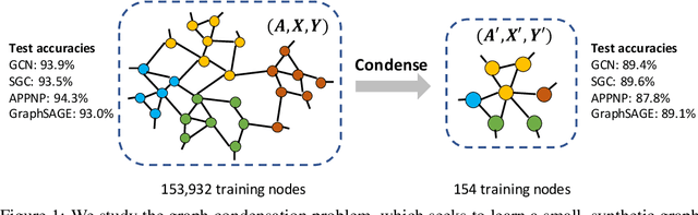 Figure 1 for Graph Condensation for Graph Neural Networks