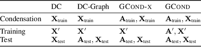 Figure 2 for Graph Condensation for Graph Neural Networks