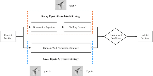 Figure 1 for Egret Swarm Optimization Algorithm: An Evolutionary Computation Approach for Model Free Optimization