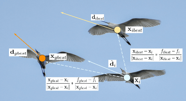 Figure 2 for Egret Swarm Optimization Algorithm: An Evolutionary Computation Approach for Model Free Optimization