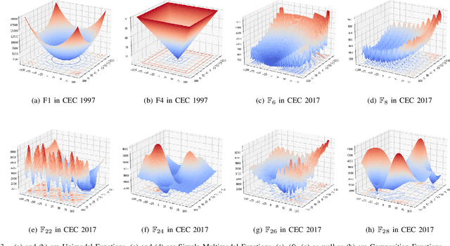 Figure 3 for Egret Swarm Optimization Algorithm: An Evolutionary Computation Approach for Model Free Optimization