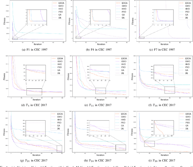 Figure 4 for Egret Swarm Optimization Algorithm: An Evolutionary Computation Approach for Model Free Optimization