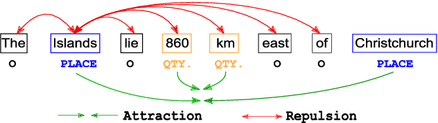 Figure 1 for CONTaiNER: Few-Shot Named Entity Recognition via Contrastive Learning