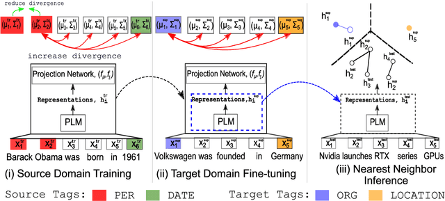 Figure 3 for CONTaiNER: Few-Shot Named Entity Recognition via Contrastive Learning
