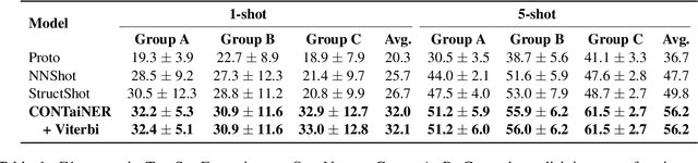 Figure 2 for CONTaiNER: Few-Shot Named Entity Recognition via Contrastive Learning