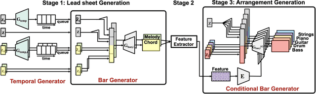 Figure 2 for Lead Sheet Generation and Arrangement by Conditional Generative Adversarial Network
