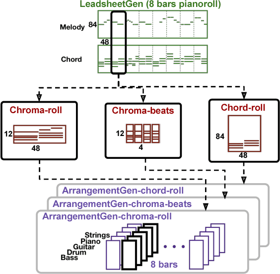 Figure 3 for Lead Sheet Generation and Arrangement by Conditional Generative Adversarial Network