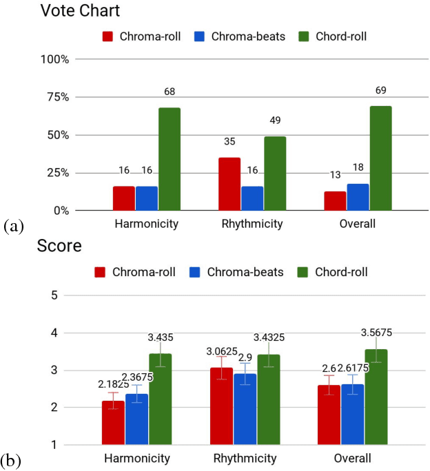 Figure 4 for Lead Sheet Generation and Arrangement by Conditional Generative Adversarial Network