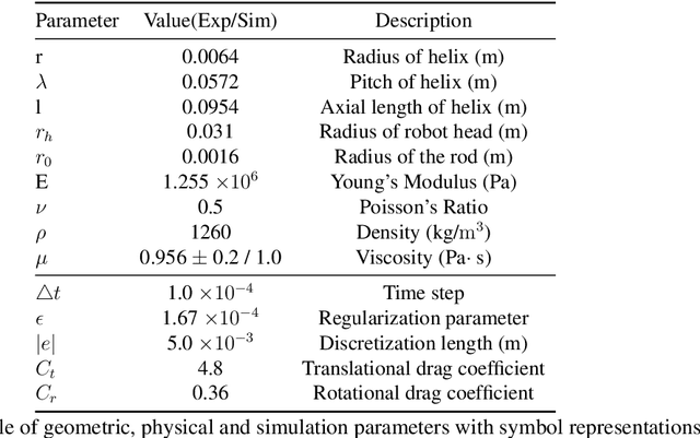Figure 2 for Bacteria Inspired Multi-Flagella Propelled Soft Robot at Low Reynolds Number