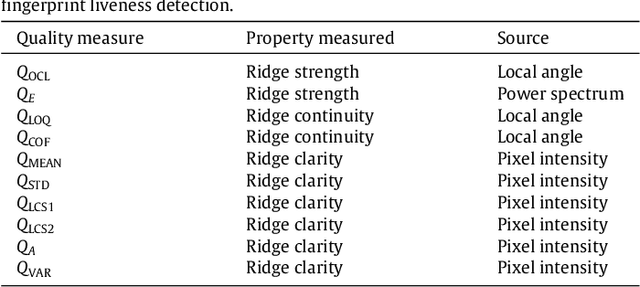 Figure 2 for A high performance fingerprint liveness detection method based on quality related features