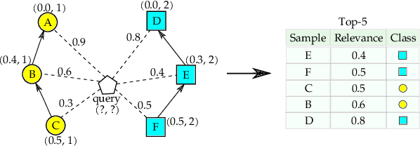 Figure 3 for Information Ranking Using Optimum-Path Forest