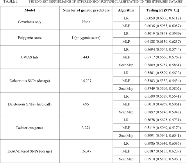 Figure 2 for SNPs Filtered by Allele Frequency Improve the Prediction of Hypertension Subtypes