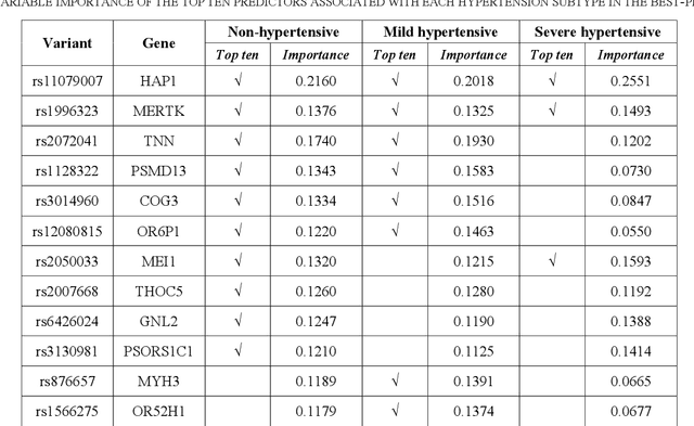 Figure 3 for SNPs Filtered by Allele Frequency Improve the Prediction of Hypertension Subtypes