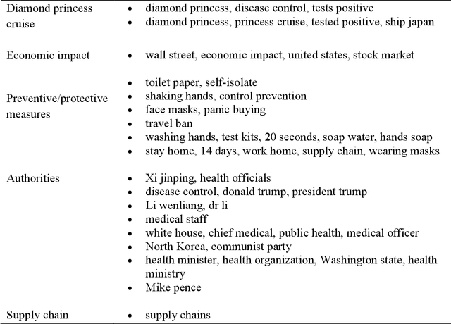 Figure 4 for Machine learning on Big Data from Twitter to understand public reactions to COVID-19