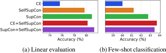 Figure 1 for A Broad Study on the Transferability of Visual Representations with Contrastive Learning