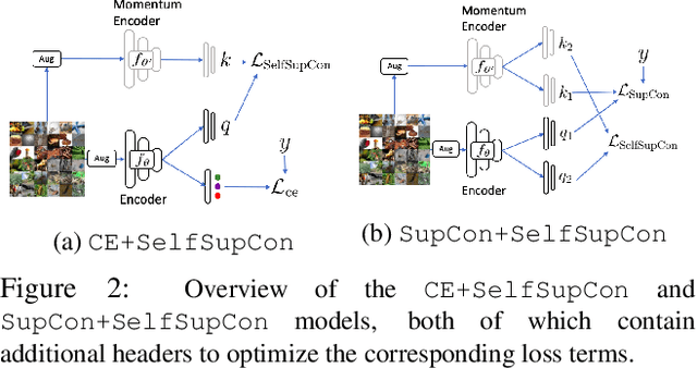 Figure 3 for A Broad Study on the Transferability of Visual Representations with Contrastive Learning