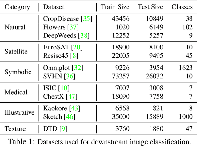 Figure 2 for A Broad Study on the Transferability of Visual Representations with Contrastive Learning