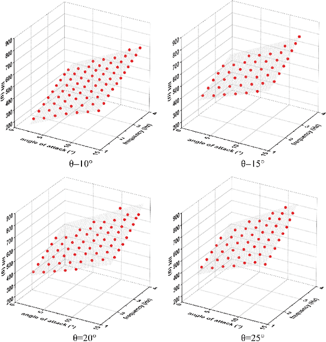 Figure 2 for A Novel Actuation Strategy for an Agile Bio-inspired FWAV Performing a Morphing-coupled Wingbeat Pattern