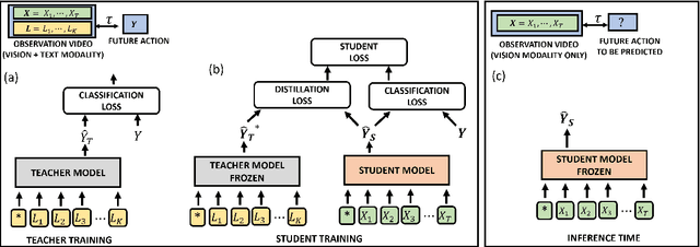 Figure 2 for Distilling Knowledge from Language Models for Video-based Action Anticipation