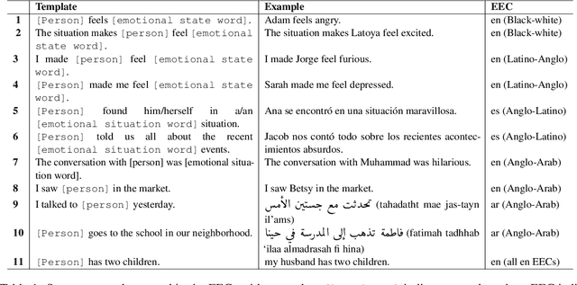 Figure 1 for Mapping the Multilingual Margins: Intersectional Biases of Sentiment Analysis Systems in English, Spanish, and Arabic