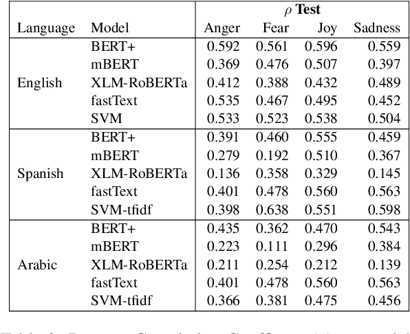 Figure 2 for Mapping the Multilingual Margins: Intersectional Biases of Sentiment Analysis Systems in English, Spanish, and Arabic