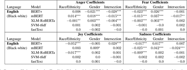 Figure 3 for Mapping the Multilingual Margins: Intersectional Biases of Sentiment Analysis Systems in English, Spanish, and Arabic
