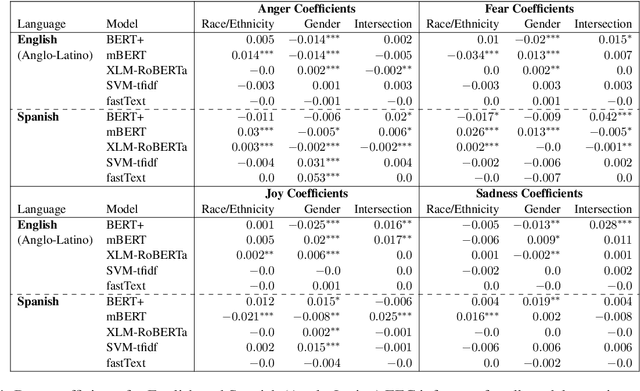 Figure 4 for Mapping the Multilingual Margins: Intersectional Biases of Sentiment Analysis Systems in English, Spanish, and Arabic