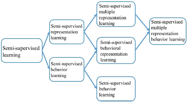 Figure 1 for On Semi-Supervised Multiple Representation Behavior Learning