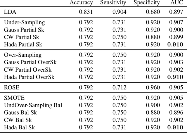 Figure 1 for Matrix sketching for supervised classification with imbalanced classes