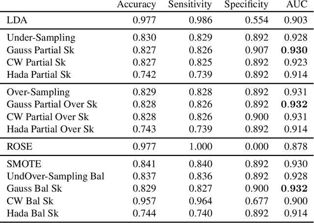 Figure 2 for Matrix sketching for supervised classification with imbalanced classes