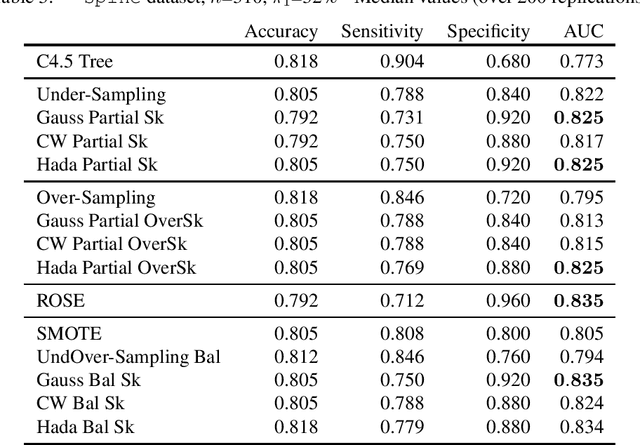 Figure 3 for Matrix sketching for supervised classification with imbalanced classes