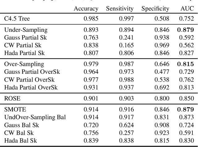Figure 4 for Matrix sketching for supervised classification with imbalanced classes