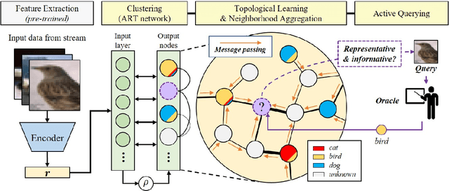 Figure 1 for Message Passing Adaptive Resonance Theory for Online Active Semi-supervised Learning