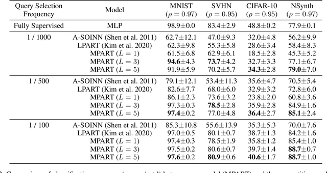 Figure 4 for Message Passing Adaptive Resonance Theory for Online Active Semi-supervised Learning