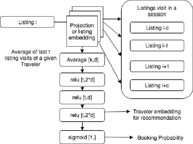 Figure 1 for Deep Personalized Re-targeting
