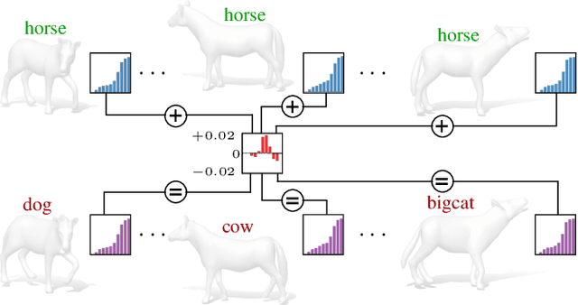 Figure 1 for Universal Spectral Adversarial Attacks for Deformable Shapes