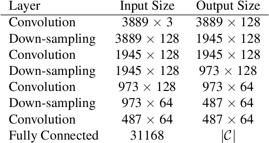 Figure 4 for Universal Spectral Adversarial Attacks for Deformable Shapes