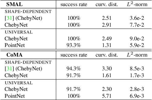 Figure 2 for Universal Spectral Adversarial Attacks for Deformable Shapes