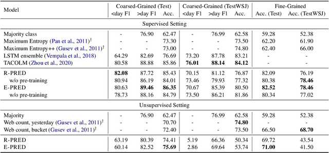 Figure 2 for Improving Event Duration Prediction via Time-aware Pre-training