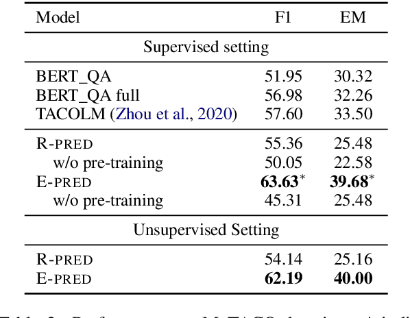 Figure 4 for Improving Event Duration Prediction via Time-aware Pre-training