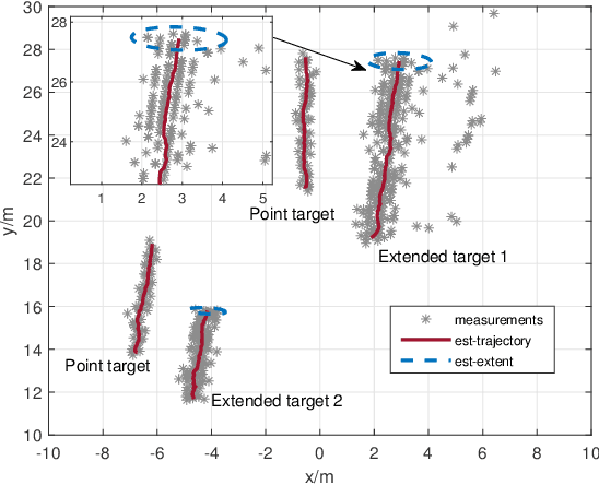 Figure 4 for The Trajectory PHD Filter for Coexisting Point and Extended Target Tracking