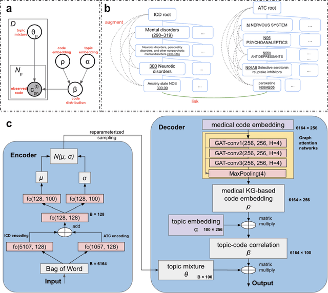 Figure 2 for Modeling electronic health record data using a knowledge-graph-embedded topic model