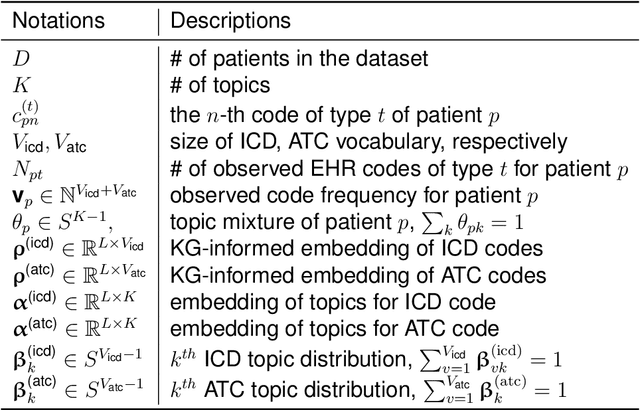 Figure 1 for Modeling electronic health record data using a knowledge-graph-embedded topic model
