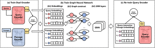 Figure 1 for GNN-encoder: Learning a Dual-encoder Architecture via Graph Neural Networks for Passage Retrieval